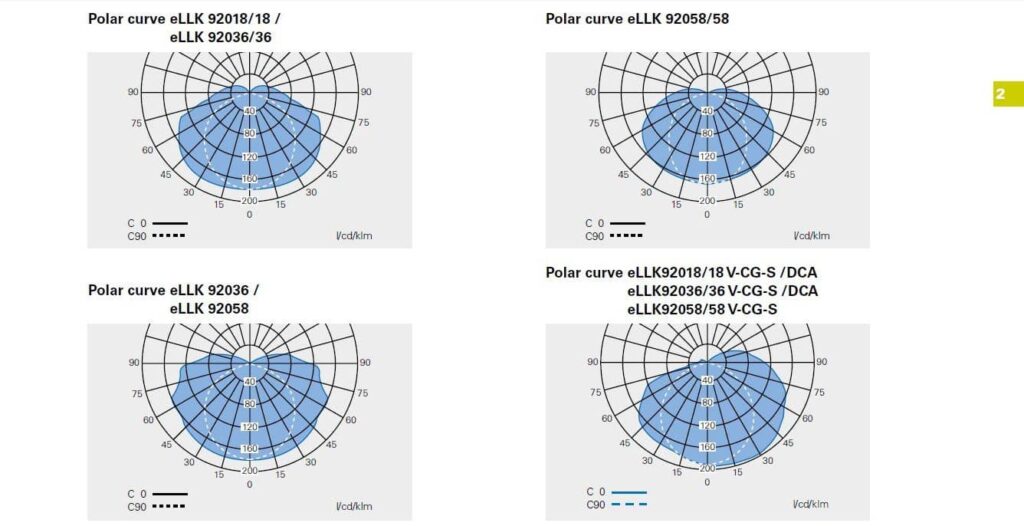 فلورسنت ضد انفجار CEAG مدل ۹۲ eLLK