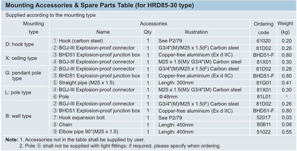 چراغ ضد انفجار HRD85